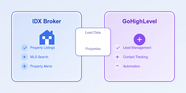 IDX - GoHighLevel Integration